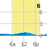 Toms Harbor Channel Bridge tide chart for Tuesday, July 6, 2021