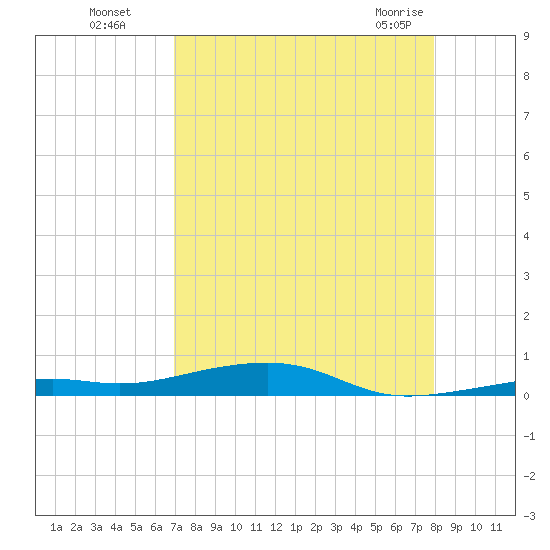 Toms Harbor Channel Bridge tide chart for Wednesday, August 18, 2021