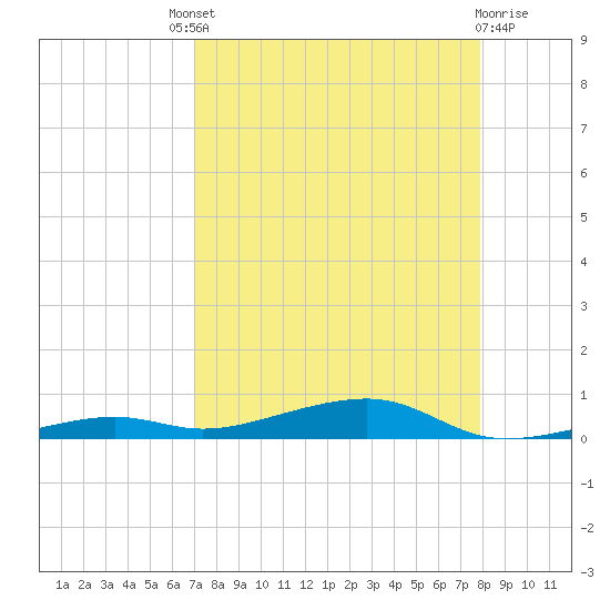 Toms Harbor Channel Bridge tide chart for Saturday, August 21, 2021