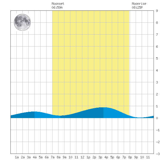 Toms Harbor Channel Bridge tide chart for Sunday, August 22, 2021