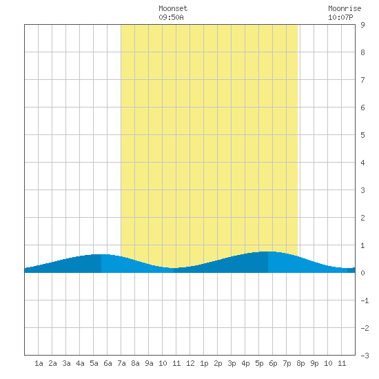 Toms Harbor Channel Bridge tide chart for Wednesday, August 25, 2021