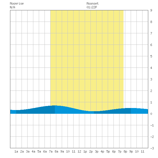 Toms Harbor Channel Bridge tide chart for Sunday, August 29, 2021