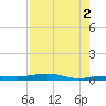 Toms Harbor Channel Bridge tide chart for Monday, August 2, 2021
