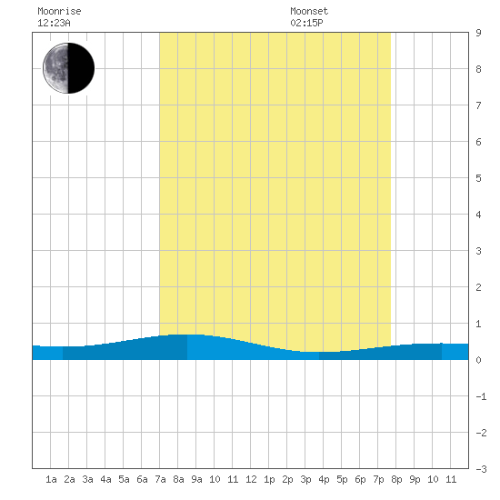 Toms Harbor Channel Bridge tide chart for Monday, August 30, 2021