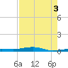 Toms Harbor Channel Bridge tide chart for Tuesday, August 3, 2021