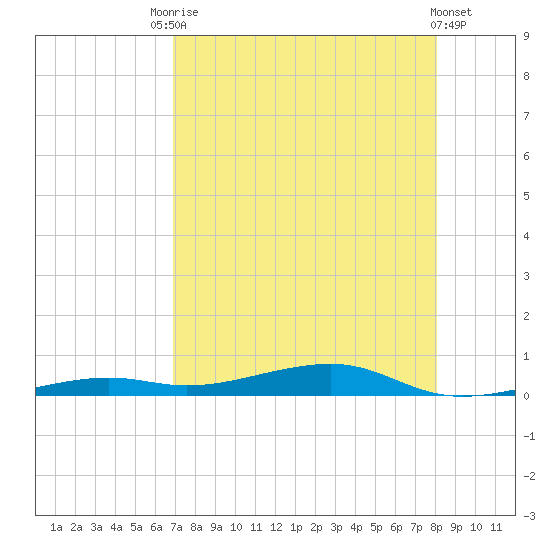 Toms Harbor Channel Bridge tide chart for Saturday, August 7, 2021