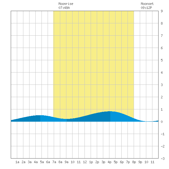 Toms Harbor Channel Bridge tide chart for Monday, August 9, 2021