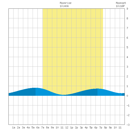 Toms Harbor Channel Bridge tide chart for Friday, September 10, 2021