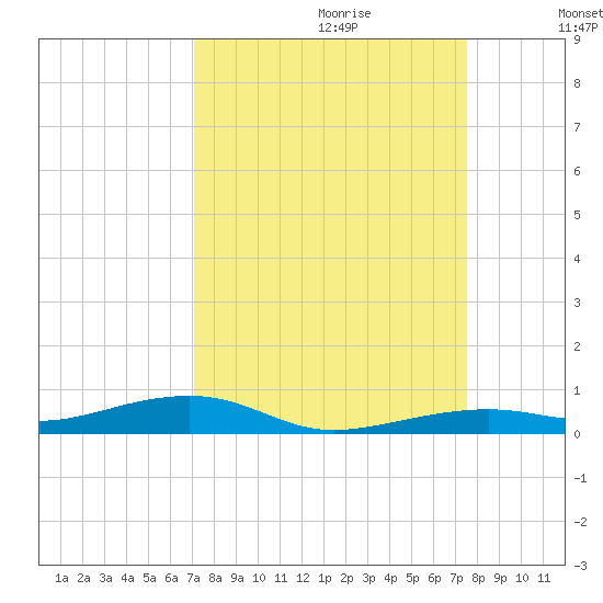 Toms Harbor Channel Bridge tide chart for Sunday, September 12, 2021