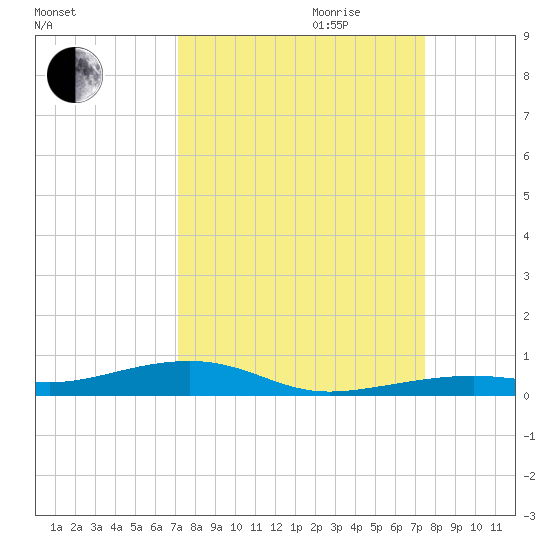 Toms Harbor Channel Bridge tide chart for Monday, September 13, 2021