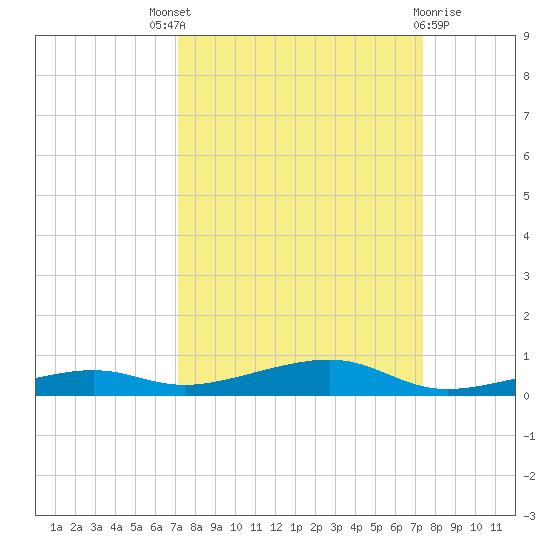 Toms Harbor Channel Bridge tide chart for Sunday, September 19, 2021