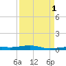 Toms Harbor Channel Bridge tide chart for Wednesday, September 1, 2021