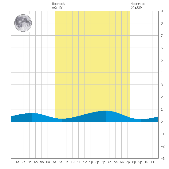 Toms Harbor Channel Bridge tide chart for Monday, September 20, 2021