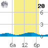 Toms Harbor Channel Bridge tide chart for Monday, September 20, 2021