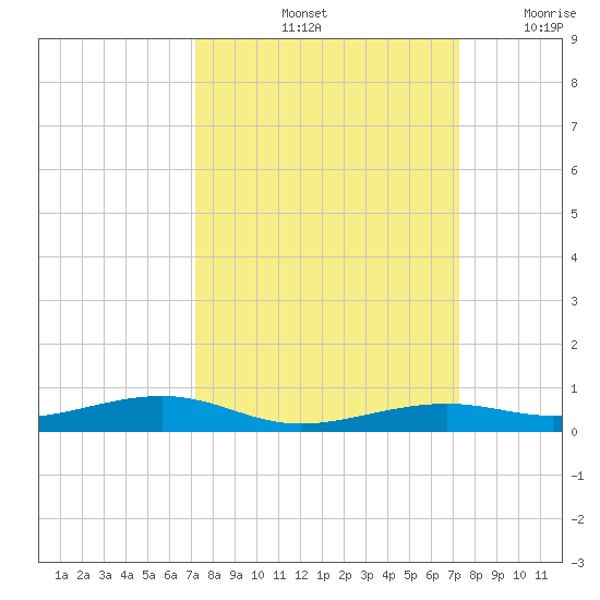 Toms Harbor Channel Bridge tide chart for Saturday, September 25, 2021