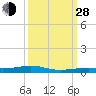 Toms Harbor Channel Bridge tide chart for Tuesday, September 28, 2021
