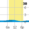 Toms Harbor Channel Bridge tide chart for Thursday, September 30, 2021