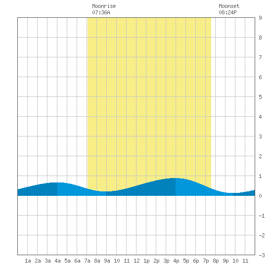 Toms Harbor Channel Bridge tide chart for Tuesday, September 7, 2021