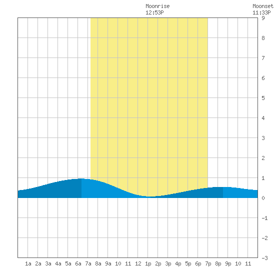 Toms Harbor Channel Bridge tide chart for Monday, October 11, 2021