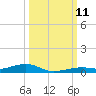 Toms Harbor Channel Bridge tide chart for Monday, October 11, 2021
