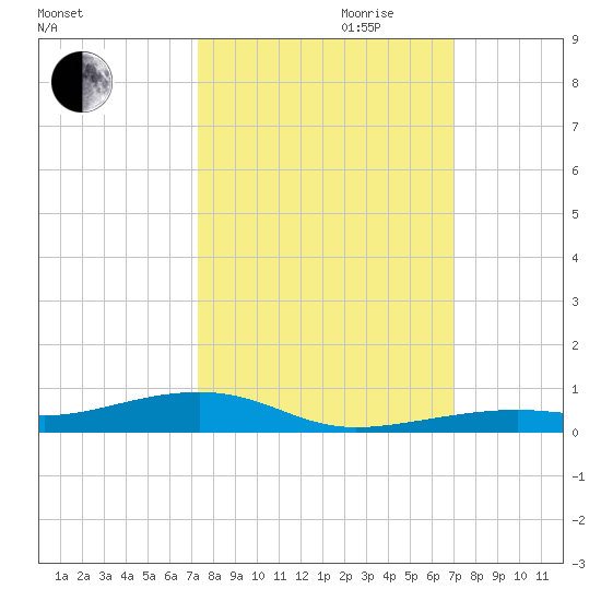 Toms Harbor Channel Bridge tide chart for Tuesday, October 12, 2021