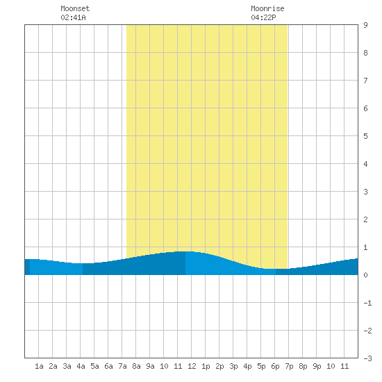 Toms Harbor Channel Bridge tide chart for Friday, October 15, 2021