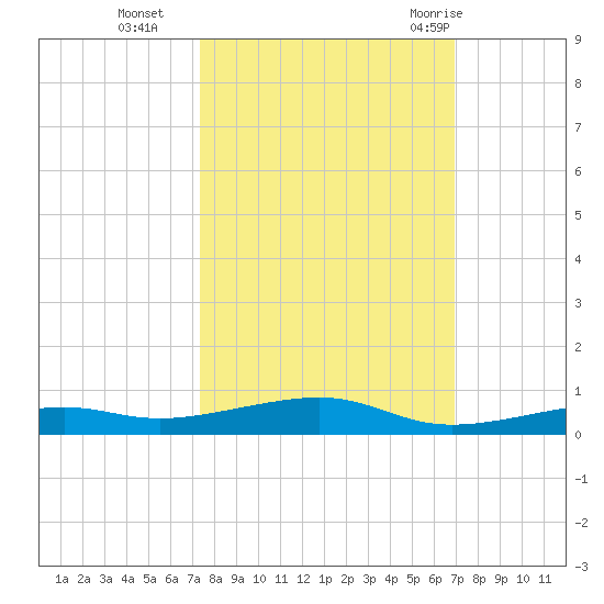 Toms Harbor Channel Bridge tide chart for Saturday, October 16, 2021