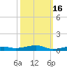Toms Harbor Channel Bridge tide chart for Saturday, October 16, 2021