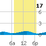 Toms Harbor Channel Bridge tide chart for Sunday, October 17, 2021