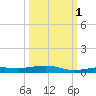 Toms Harbor Channel Bridge tide chart for Friday, October 1, 2021