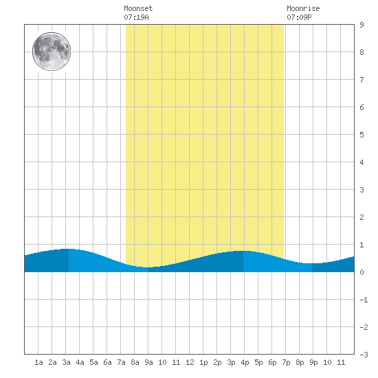 Toms Harbor Channel Bridge tide chart for Wednesday, October 20, 2021