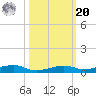 Toms Harbor Channel Bridge tide chart for Wednesday, October 20, 2021