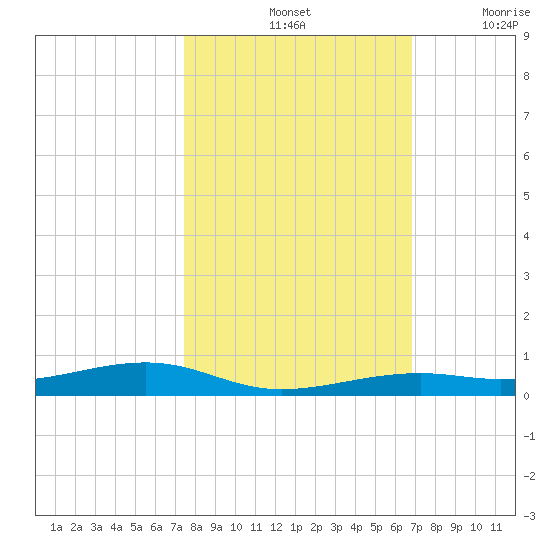 Toms Harbor Channel Bridge tide chart for Monday, October 25, 2021