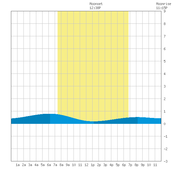 Toms Harbor Channel Bridge tide chart for Tuesday, October 26, 2021