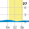 Toms Harbor Channel Bridge tide chart for Wednesday, October 27, 2021