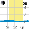 Toms Harbor Channel Bridge tide chart for Thursday, October 28, 2021