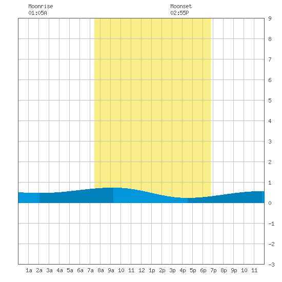 Toms Harbor Channel Bridge tide chart for Friday, October 29, 2021