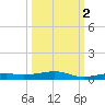 Toms Harbor Channel Bridge tide chart for Saturday, October 2, 2021