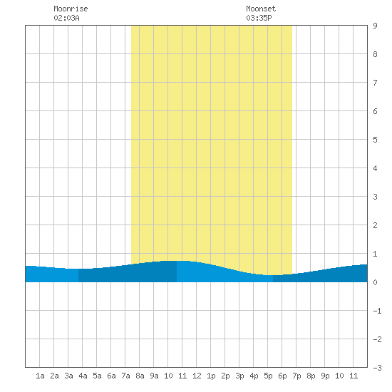 Toms Harbor Channel Bridge tide chart for Saturday, October 30, 2021