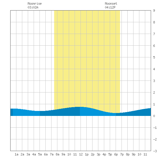 Toms Harbor Channel Bridge tide chart for Sunday, October 31, 2021