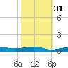 Toms Harbor Channel Bridge tide chart for Sunday, October 31, 2021