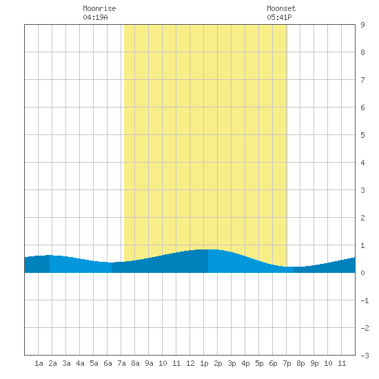 Toms Harbor Channel Bridge tide chart for Sunday, October 3, 2021