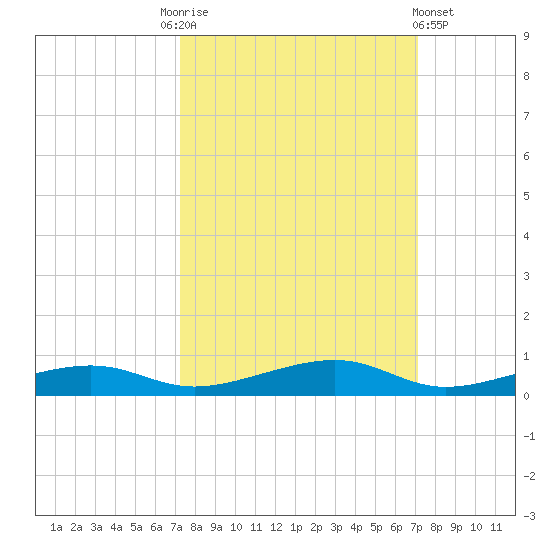 Toms Harbor Channel Bridge tide chart for Tuesday, October 5, 2021