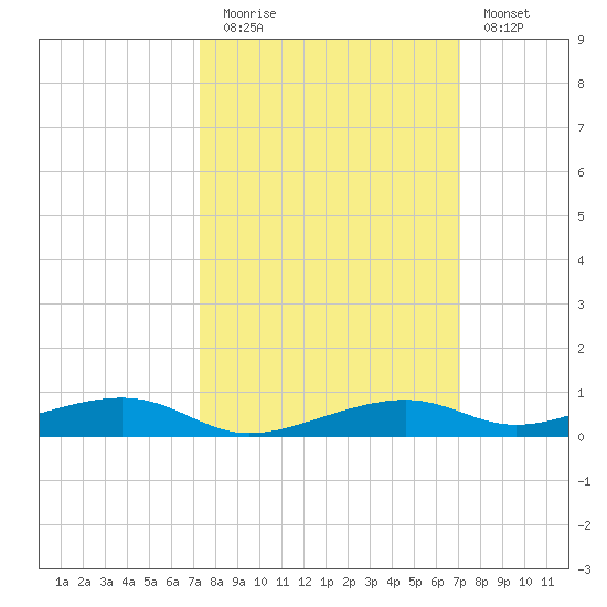 Toms Harbor Channel Bridge tide chart for Thursday, October 7, 2021