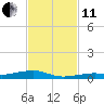 Toms Harbor Channel Bridge tide chart for Thursday, November 11, 2021