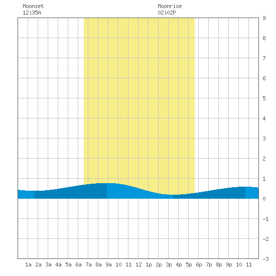 Toms Harbor Channel Bridge tide chart for Friday, November 12, 2021