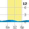 Toms Harbor Channel Bridge tide chart for Friday, November 12, 2021