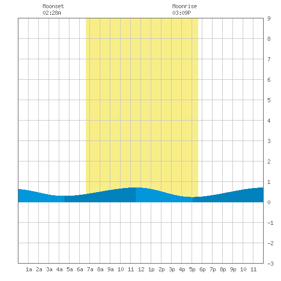 Toms Harbor Channel Bridge tide chart for Sunday, November 14, 2021