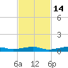 Toms Harbor Channel Bridge tide chart for Sunday, November 14, 2021