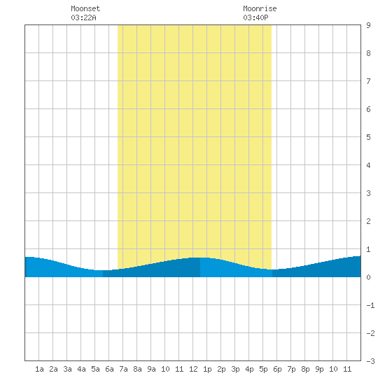 Toms Harbor Channel Bridge tide chart for Monday, November 15, 2021